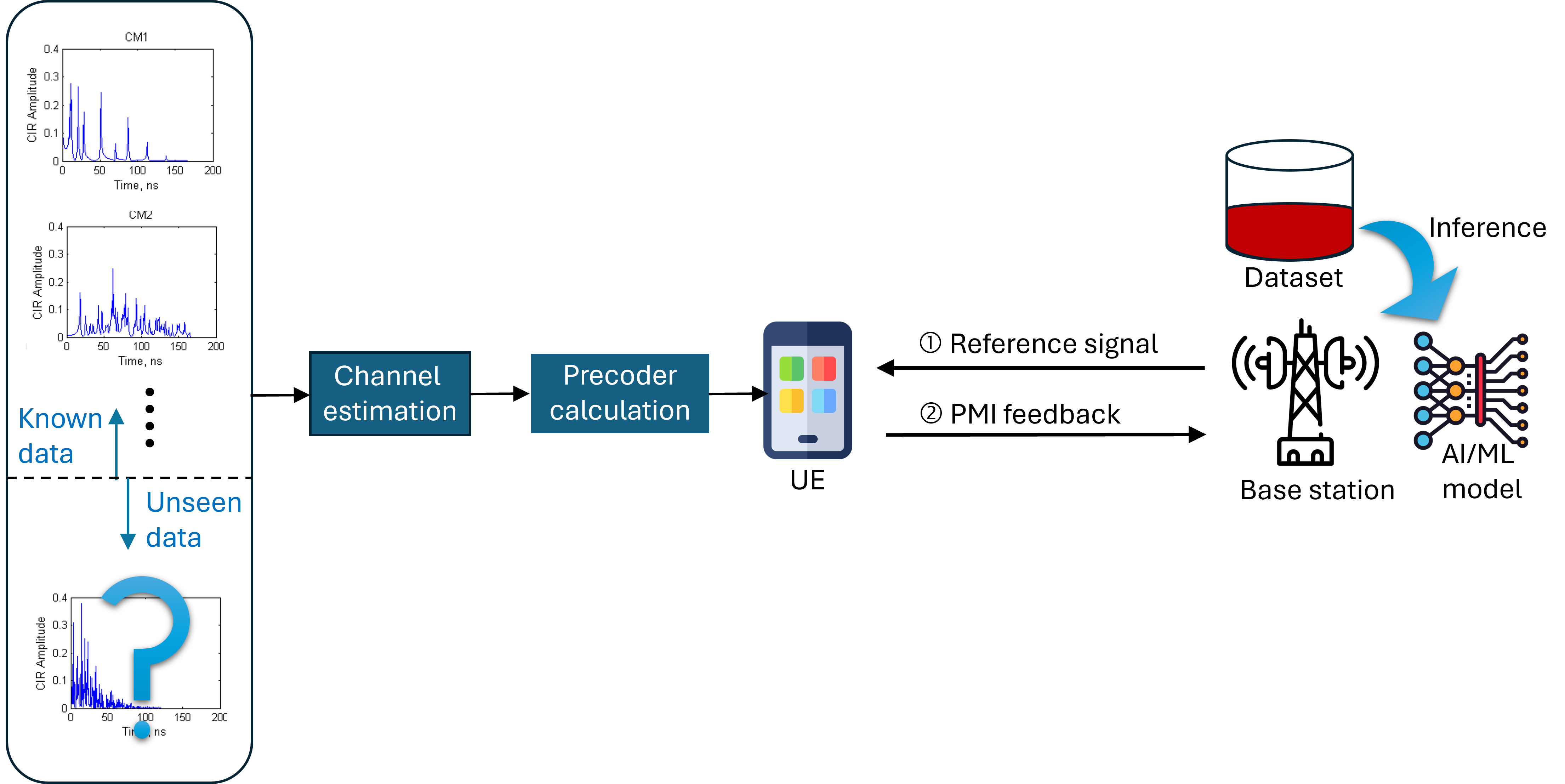 communications